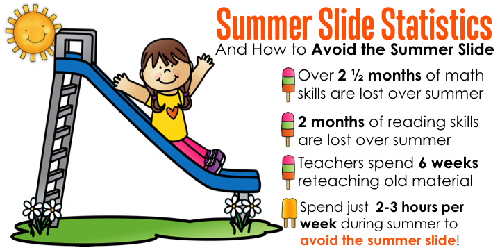Summer Slide Statistics- Avoid the Summer Slide by spending just 2 to 3 hours per week reviewing previously taught lessons!