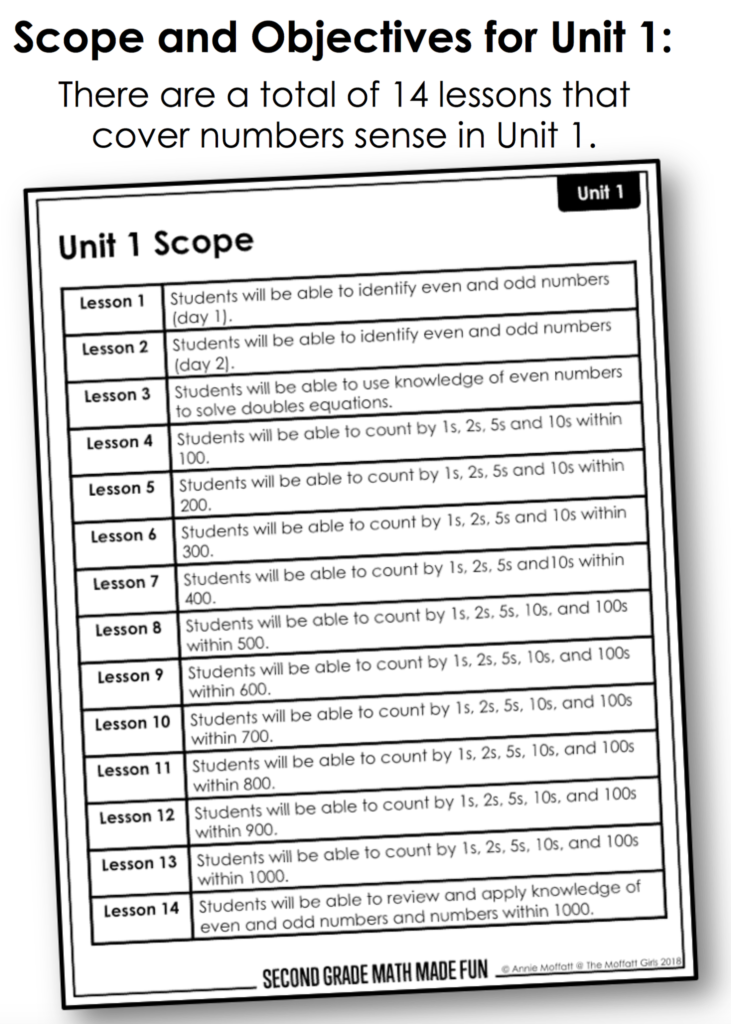 Easy-to-follow outline of the scope and objectives for Unit 1 in the Math Made Fun Curriculum for 2nd Grade